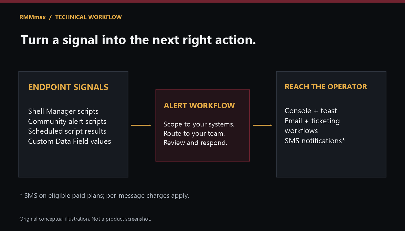 Conceptual workflow connecting Shell Manager, Community alert scripts, scheduled results and custom Data Fields to console, email and paid-plan SMS notifications.