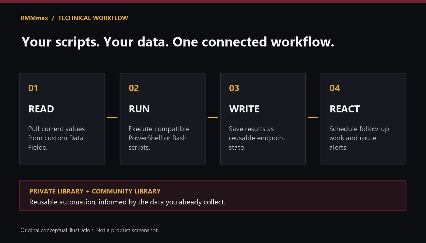 Conceptual workflow: read custom Data Fields, run PowerShell or Bash, write reusable state, and react with schedules and alerts.