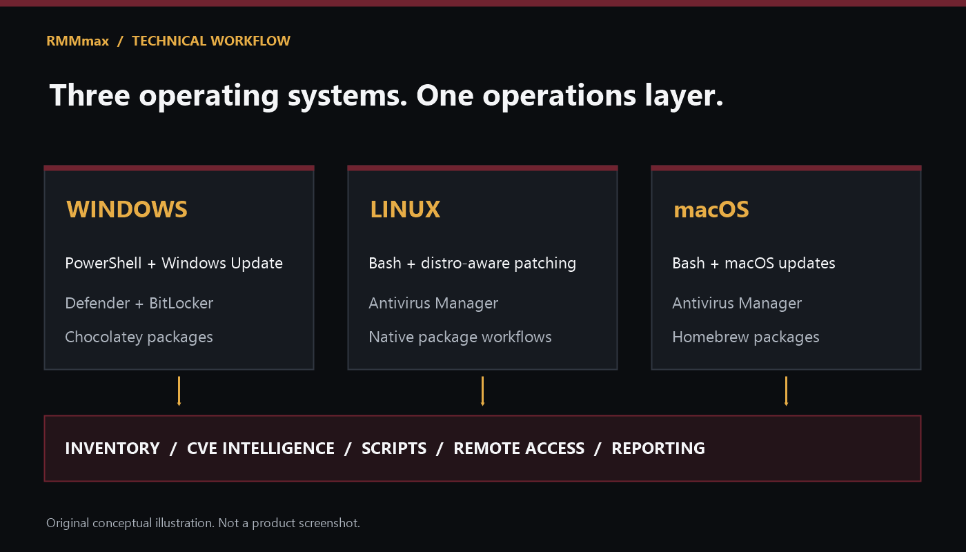 Conceptual overview of Windows, Linux and macOS operations, with OS-specific security and package management.